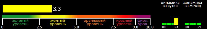 Индекс вспышечной активности Солнца