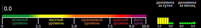 Индекс вспышечной активности Солнца