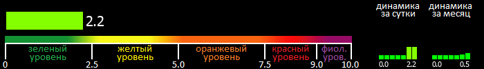 Индекс вспышечной активности Солнца