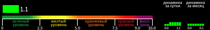 Индекс вспышечной активности Солнца