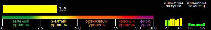 Индекс вспышечной активности Солнца