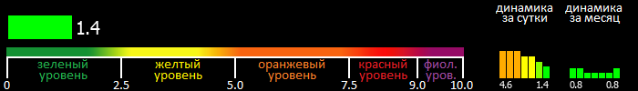 Индекс вспышечной активности Солнца