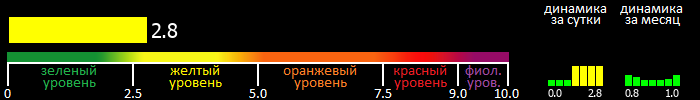 Индекс вспышечной активности Солнца