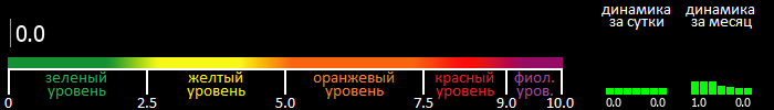 Индекс вспышечной активности Солнца