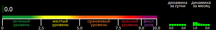 Индекс вспышечной активности Солнца