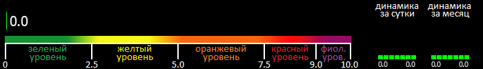 Индекс вспышечной активности Солнца