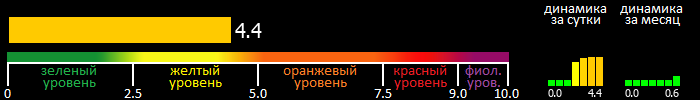 Индекс вспышечной активности Солнца