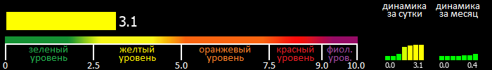 Индекс вспышечной активности Солнца