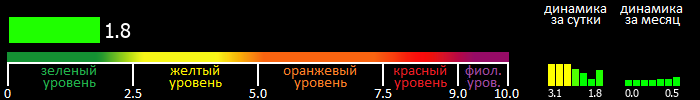 Индекс вспышечной активности Солнца