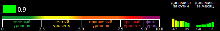 Индекс вспышечной активности Солнца