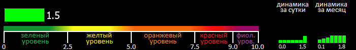 Индекс вспышечной активности Солнца