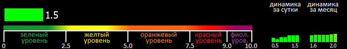 Индекс вспышечной активности Солнца