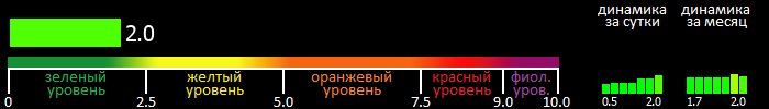 Индекс вспышечной активности Солнца