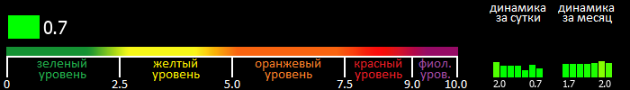 Индекс вспышечной активности Солнца