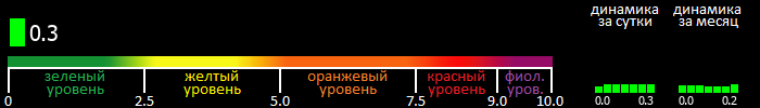 Индекс вспышечной активности Солнца