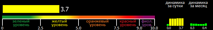 Индекс вспышечной активности Солнца