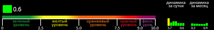 Индекс вспышечной активности Солнца