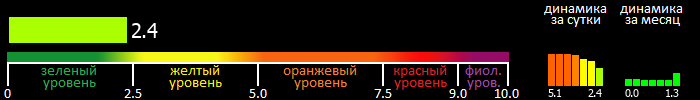 Индекс вспышечной активности Солнца