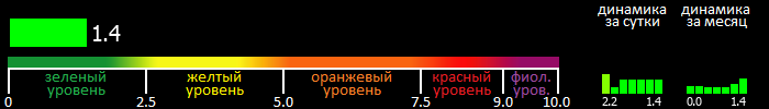 Индекс вспышечной активности Солнца