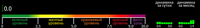 Индекс вспышечной активности Солнца