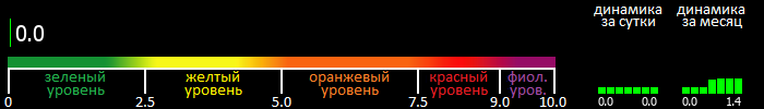 Индекс вспышечной активности Солнца