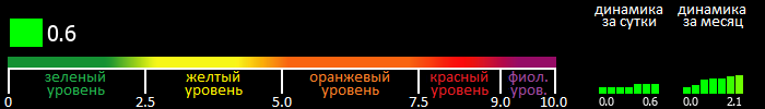 Индекс вспышечной активности Солнца