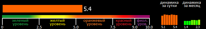 Индекс вспышечной активности Солнца