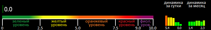 Индекс вспышечной активности Солнца