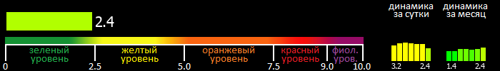 Индекс вспышечной активности Солнца