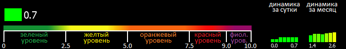 Индекс вспышечной активности Солнца