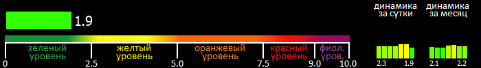 Индекс вспышечной активности Солнца