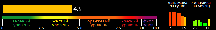 Индекс вспышечной активности Солнца