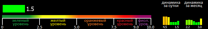 Индекс вспышечной активности Солнца