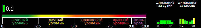 Индекс вспышечной активности Солнца