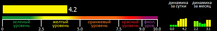 Индекс вспышечной активности Солнца