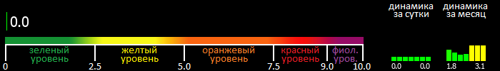 Индекс вспышечной активности Солнца