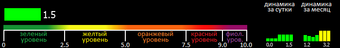 Индекс вспышечной активности Солнца