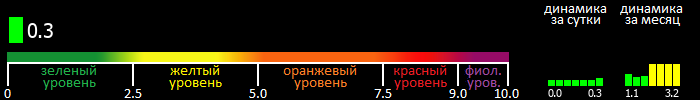 Индекс вспышечной активности Солнца