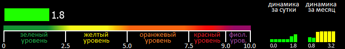 Индекс вспышечной активности Солнца