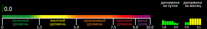 Индекс вспышечной активности Солнца