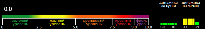 Индекс вспышечной активности Солнца