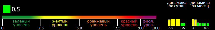 Индекс вспышечной активности Солнца