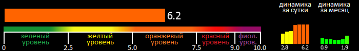 Индекс вспышечной активности Солнца