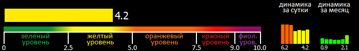 Индекс вспышечной активности Солнца