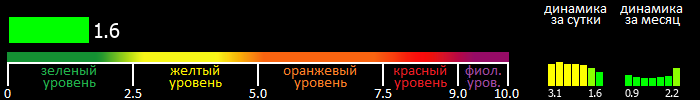 Индекс вспышечной активности Солнца