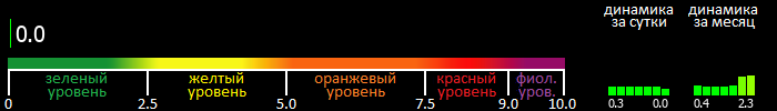 Индекс вспышечной активности Солнца