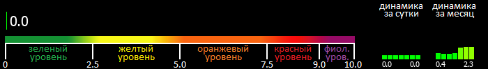 Индекс вспышечной активности Солнца