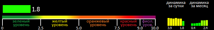 Индекс вспышечной активности Солнца