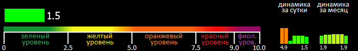 Индекс вспышечной активности Солнца