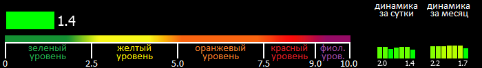 Индекс вспышечной активности Солнца